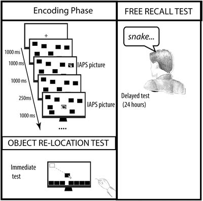 The Effect of Emotional Valence and Arousal on Visuo-Spatial Working Memory: Incidental Emotional Learning and Memory for Object-Location